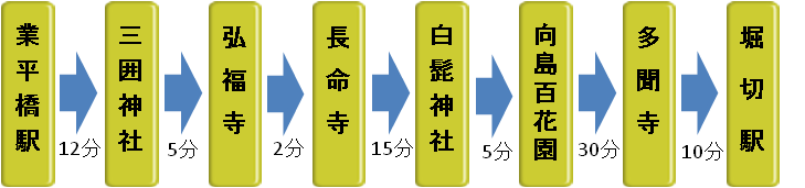 隅田川七福神の道程